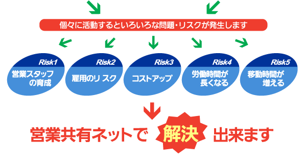 発生するリスク、営業共有ネットが解決します